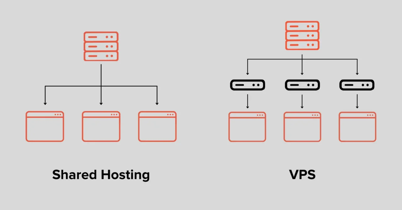 8 Key Differences Between Shared Hosting and VPS: Which is Better? 3 Key Differences Between Shared Hosting and VPS