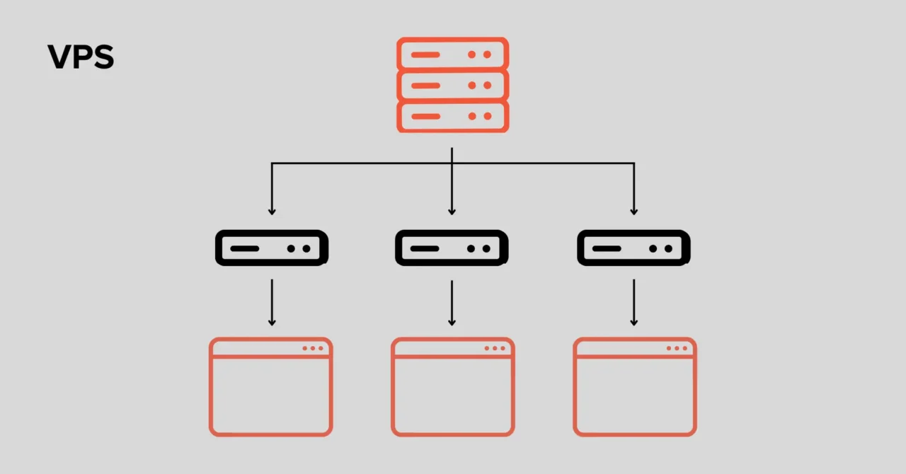 8 Key Differences Between Shared Hosting and VPS: Which is Better? 2 What is a VPS (Virtual Private Server)?