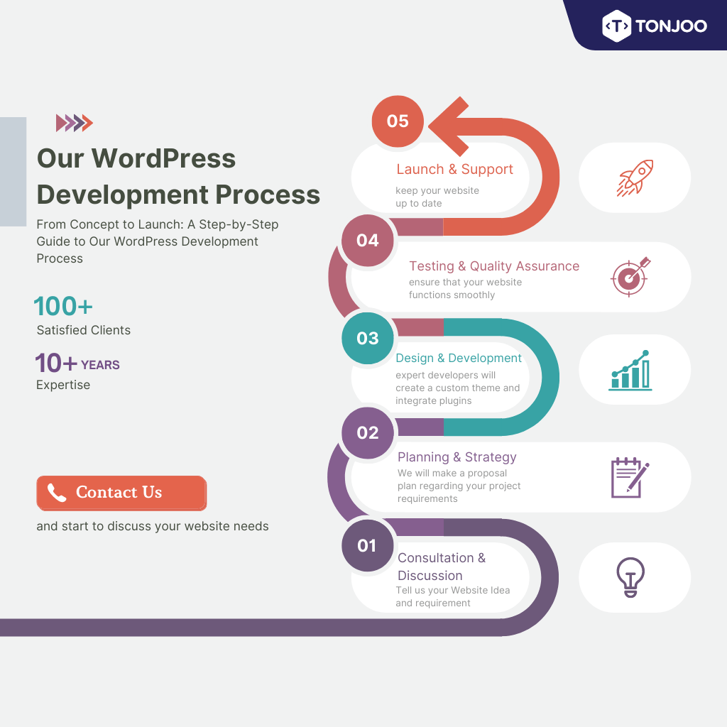 Our WordPress Development Process