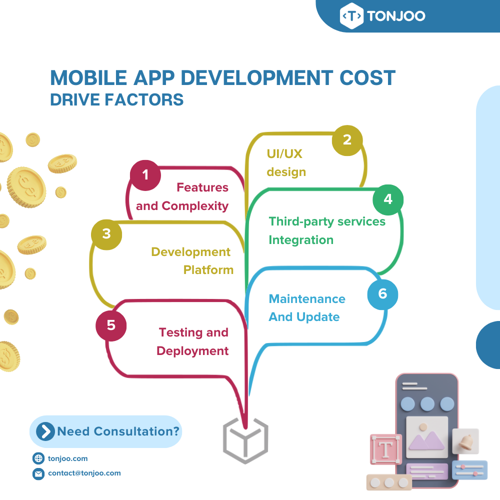 movile app development cost
