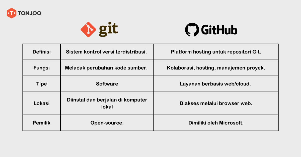 Perbedaan Git dan Github