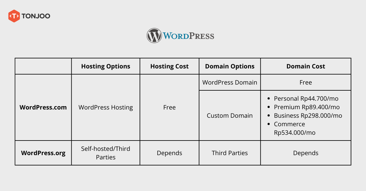 WordPress vs Blogger: Which Is Better? Here’s the Ultimate Comparison 5 The difference between wordpress.com and wordpress.org.