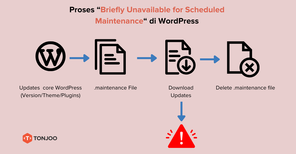 Briefly unavailable for scheduled maintenance di WordPress