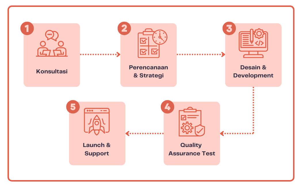 Proses Pengembangan Website di Tonjoo