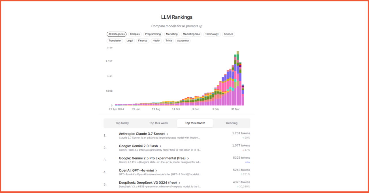 Klasemen LLM Bulan April 2025 1 Large language model All Categories