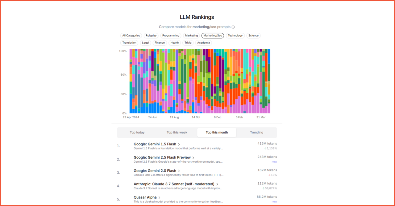 Klasemen LLM Bulan April 2025 3 Large language model Marketing/SEO