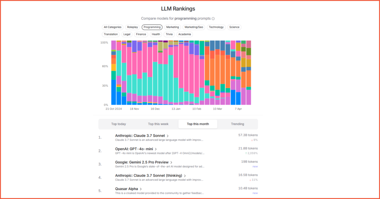 Klasemen LLM Bulan April 2025 2 large language model programming