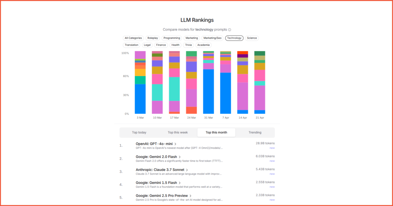 Klasemen LLM Bulan April 2025 4 LLM katetgori teknologi