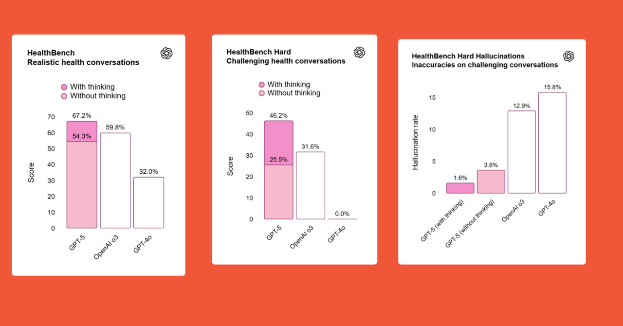 OpenAI Rilis GPT-5, Ini Fitur Terbarunya! 2 Grafik respons GPT-5 dibandingkan model GPT sebelumnya.