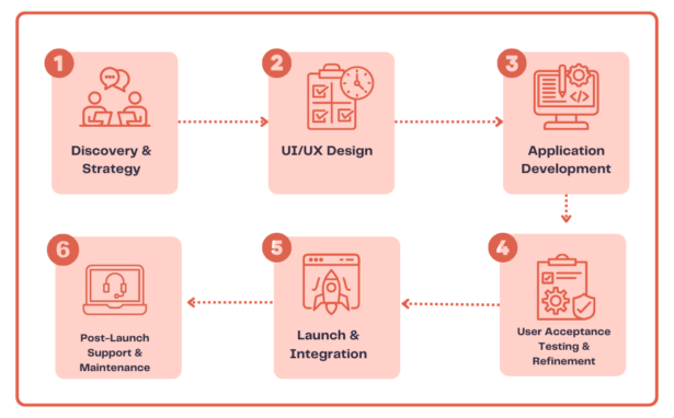 The 6 Stages of Application Development Lifecycle in Tonjoo