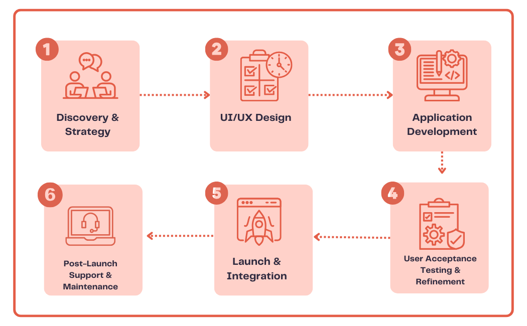 diagram alur pembuatan aplikasi di Tonjoo