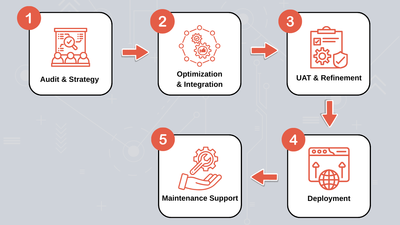 Jasa Optimasi Website dan Aplikasi Toko Online Profesional 8 proses optimasi website dan aplikasi oleh tonjoo