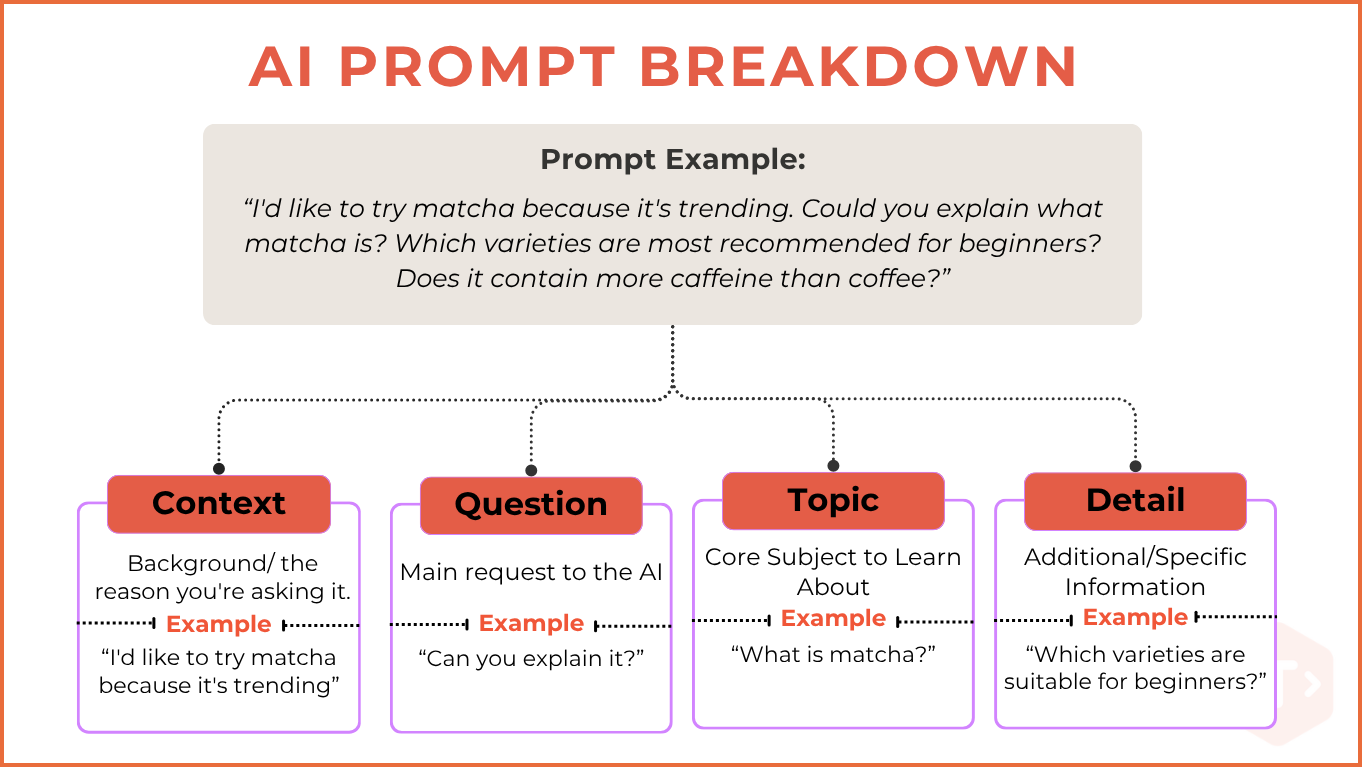 What Is a Prompt? How to Communicate Effectively with AI 3 ai prompt structure