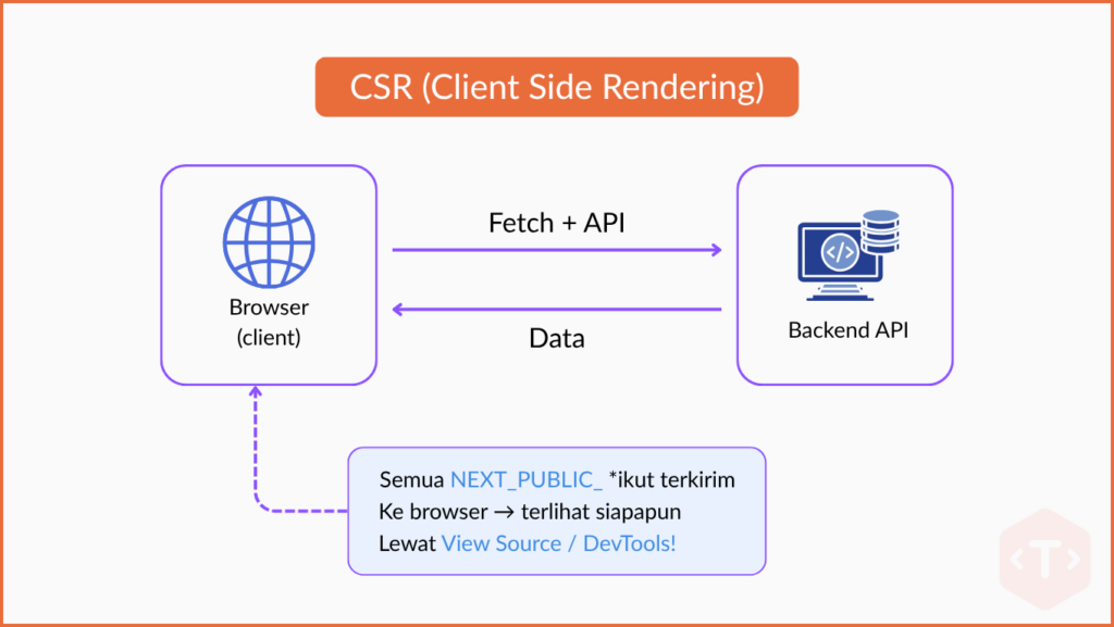 Using NEXT_PUBLIC_ in Production Environments: What You Need to Know! 1 diagram CSR