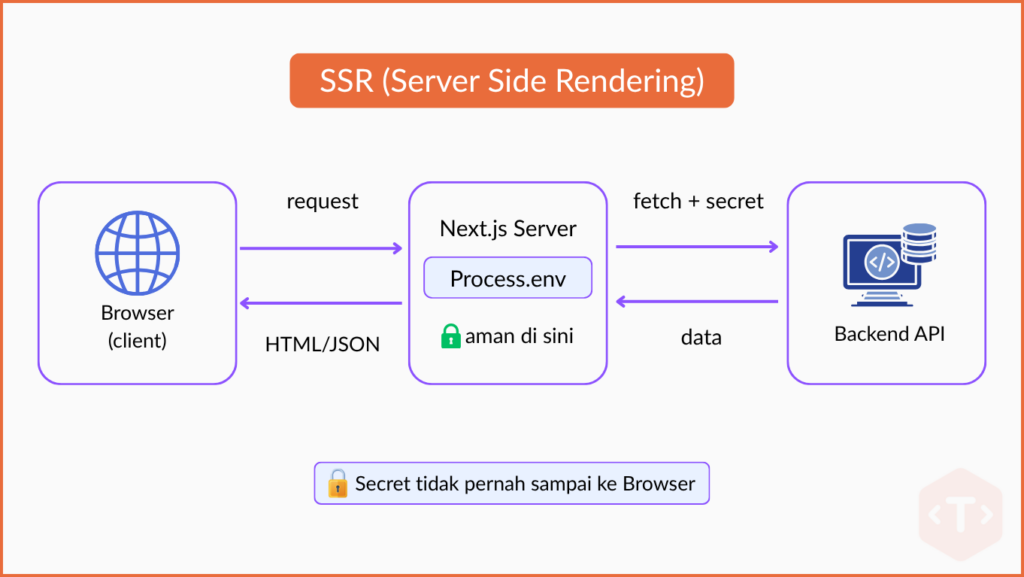 Using NEXT_PUBLIC_ in Production Environments: What You Need to Know! 2 diagram SSR