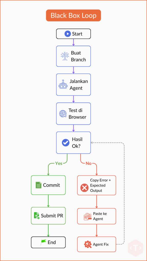 diagram black box loop