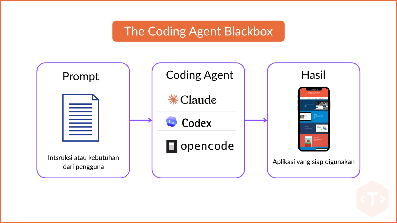 Metode Human in the Loop: Pendekatan Black Box untuk AI-Assisted Coding 1 the coding agent black