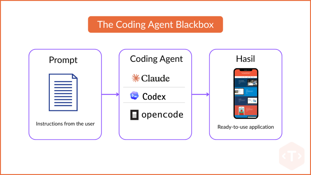 Human in the Loop Method: A Black Box Approach to AI-Assisted Coding 1 the coding agent blackbox