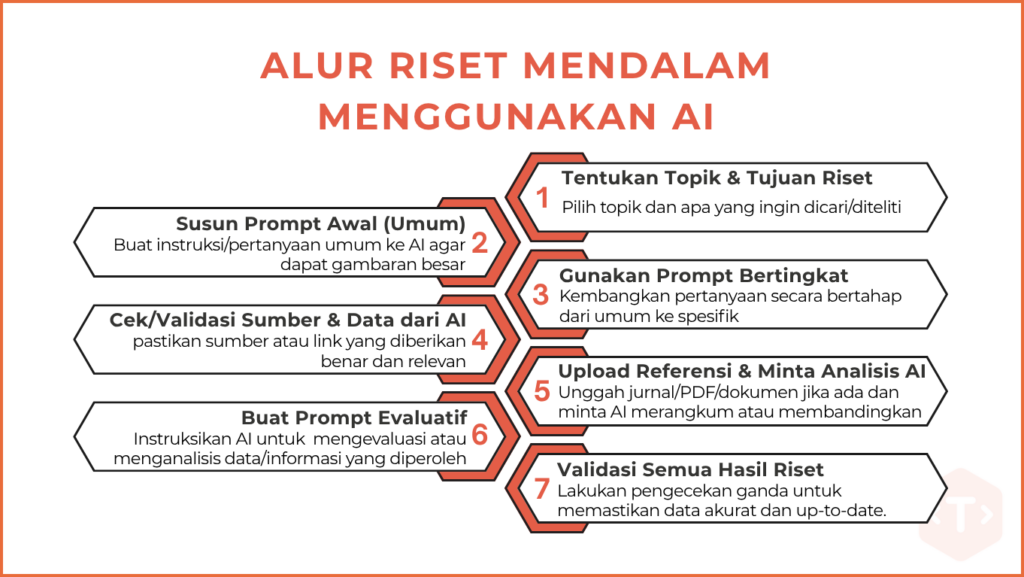 alur riset pakai AI
