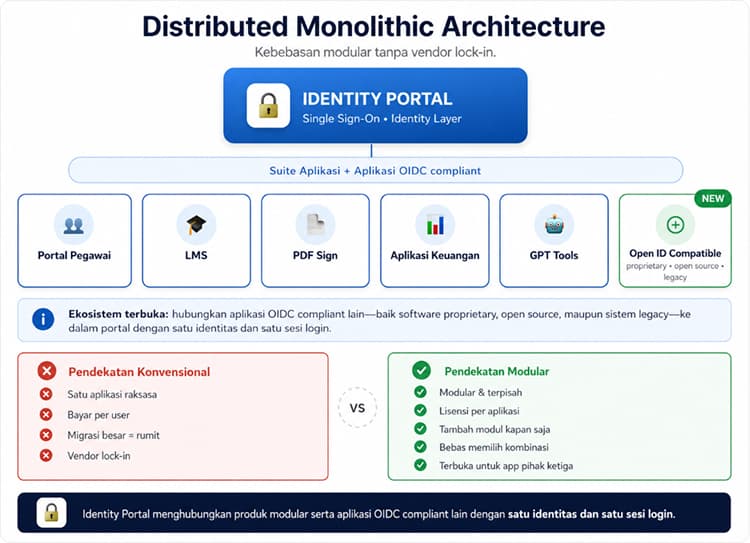 Distributed Monolithic — Kebebasan untuk Berkembang